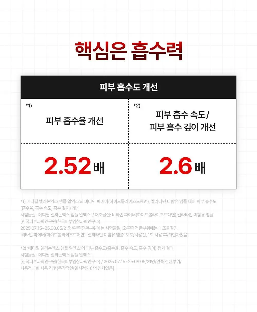 [기미잡티] 메디필 멜라논엑스 앰플 RX 30ml 상세페이지 42